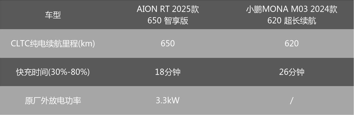 _埃安aionv和小鹏_广汽埃安y和小鹏g3i