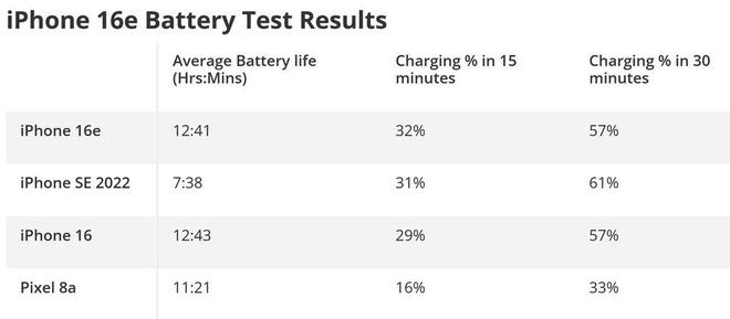 _苹果 iPhone 16e 媒体评论解禁：C1 基带首秀，四核 GPU 差异明显_苹果 iPhone 16e 媒体评论解禁：C1 基带首秀，四核 GPU 差异明显