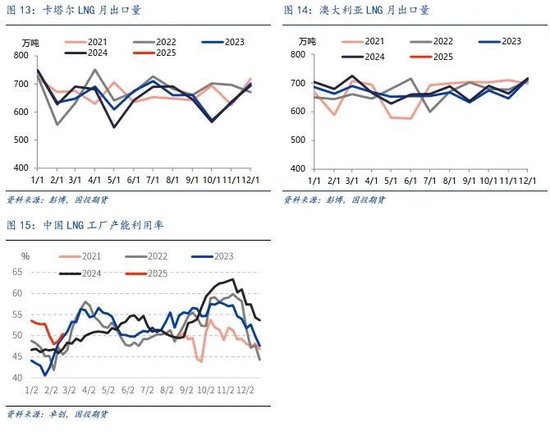 LNG市场2月刊：国际价差加速收敛，关注预期修正的风险_LNG市场2月刊：国际价差加速收敛，关注预期修正的风险_