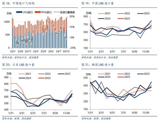 LNG市场2月刊：国际价差加速收敛，关注预期修正的风险__LNG市场2月刊：国际价差加速收敛，关注预期修正的风险