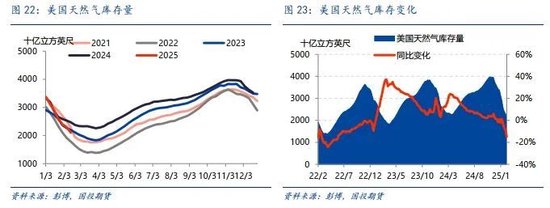 LNG市场2月刊：国际价差加速收敛，关注预期修正的风险_LNG市场2月刊：国际价差加速收敛，关注预期修正的风险_