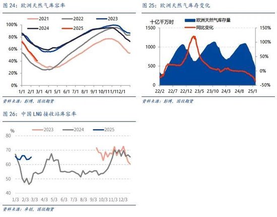 _LNG市场2月刊：国际价差加速收敛，关注预期修正的风险_LNG市场2月刊：国际价差加速收敛，关注预期修正的风险