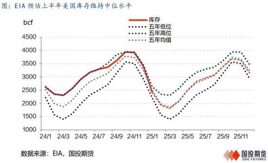 LNG市场2月刊：国际价差加速收敛，关注预期修正的风险__LNG市场2月刊：国际价差加速收敛，关注预期修正的风险