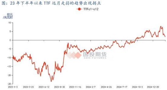_LNG市场2月刊：国际价差加速收敛，关注预期修正的风险_LNG市场2月刊：国际价差加速收敛，关注预期修正的风险