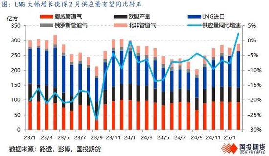LNG市场2月刊：国际价差加速收敛，关注预期修正的风险_LNG市场2月刊：国际价差加速收敛，关注预期修正的风险_