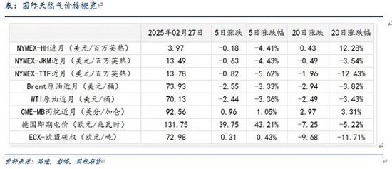 LNG市场2月刊：国际价差加速收敛，关注预期修正的风险_LNG市场2月刊：国际价差加速收敛，关注预期修正的风险_
