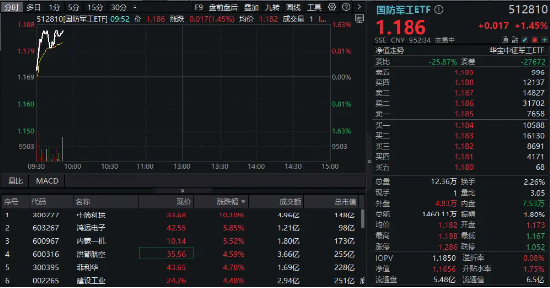 国防军工最近怎么了__国防军工大涨