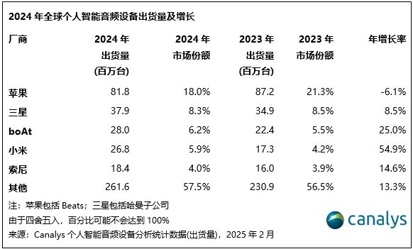 音频市场份额_2018年全球智能可穿戴设备_