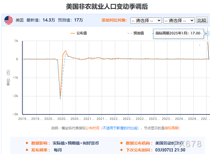 【下图5：是3月3日至3月6日发布的美国“非农领先指标”的最新情况，整体暗示美国就业市场可能偏于“稍微”利好