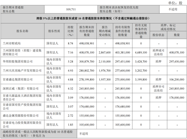 截至2024年6月末，兰州银行前十大股东 来源：兰州银行半年报