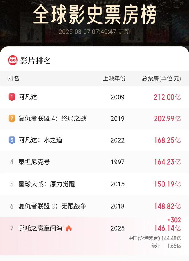 哪吒票房预测50亿__预计哪吒票房最后能达到多少