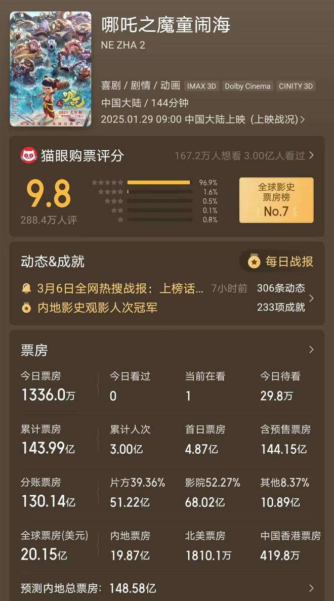 _哪吒票房预测50亿_预计哪吒票房最后能达到多少