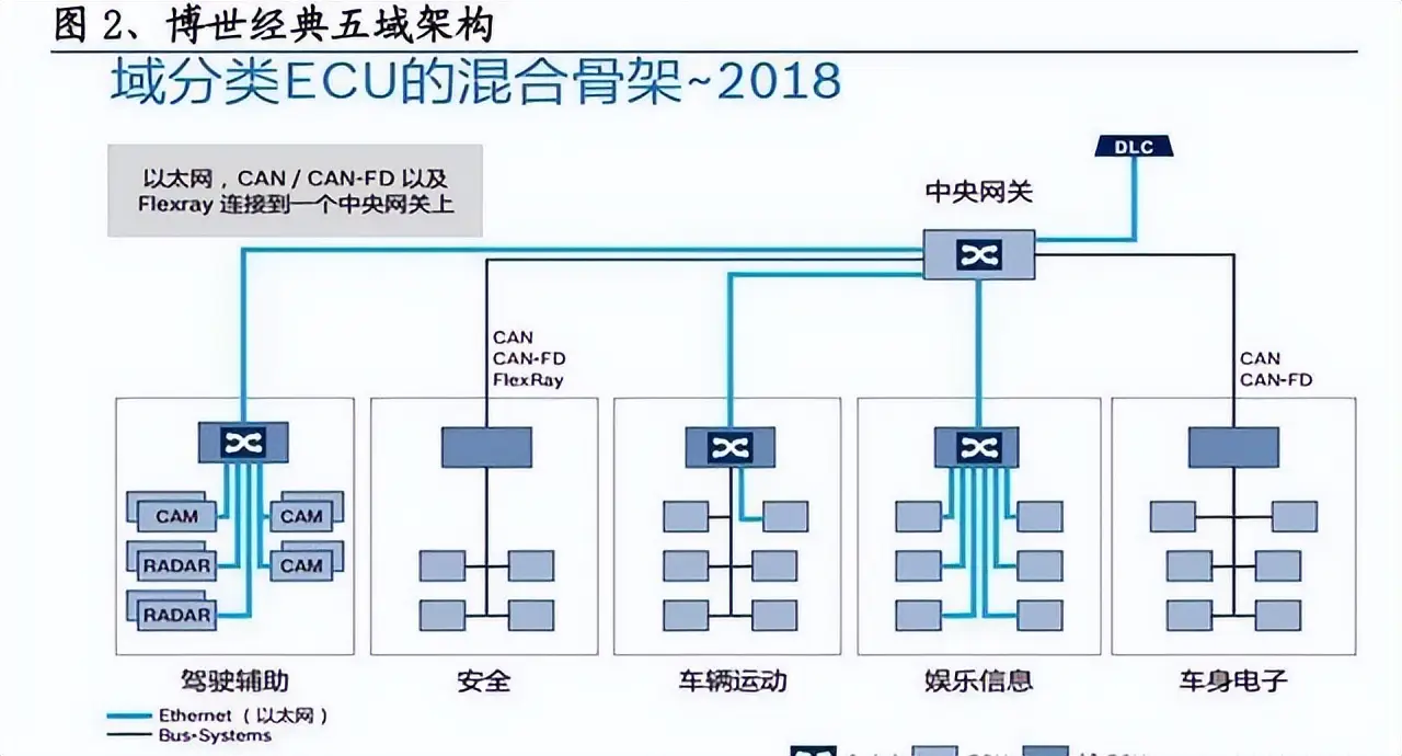 [3] 电子电气架构进化时：域控制器走上历史主舞台， GeekCar极客汽车_[3] 电子电气架构进化时：域控制器走上历史主舞台， GeekCar极客汽车_