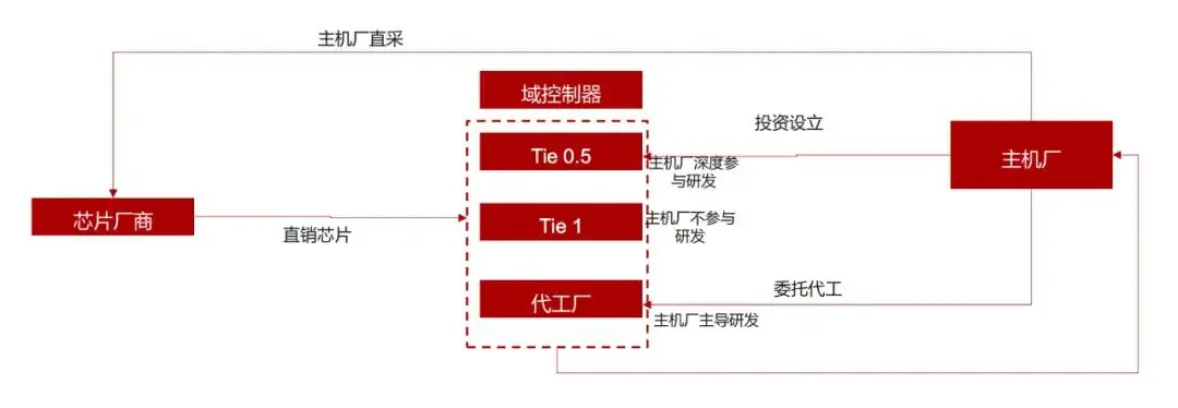 _[3] 电子电气架构进化时：域控制器走上历史主舞台， GeekCar极客汽车_[3] 电子电气架构进化时：域控制器走上历史主舞台， GeekCar极客汽车