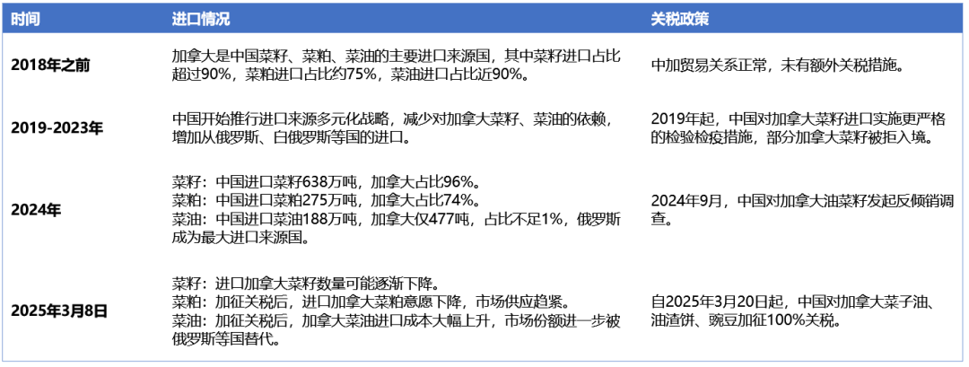 _加拿大菜油行情走势_加拿大菜油进口