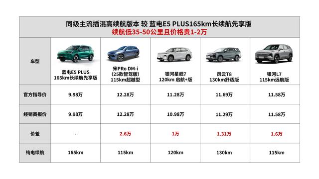 10万级家用SUV别乱选！蓝电E5 PLUS长续航先享版省钱秘籍曝光-有驾