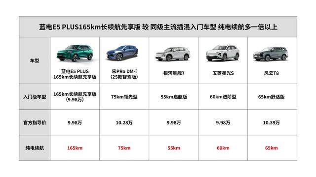 10万级家用SUV别乱选！蓝电E5 PLUS长续航先享版省钱秘籍曝光-有驾