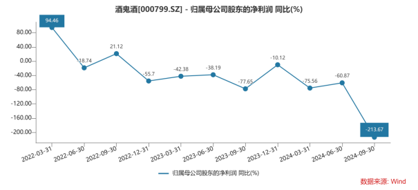 酒鬼酒业绩“滑铁卢”：归母净利润三年暴跌98%，高端化战略受阻，渠道信心如何挽回？__酒鬼酒业绩“滑铁卢”：归母净利润三年暴跌98%，高端化战略受阻，渠道信心如何挽回？