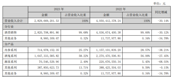 酒鬼酒业绩“滑铁卢”：归母净利润三年暴跌98%，高端化战略受阻，渠道信心如何挽回？__酒鬼酒业绩“滑铁卢”：归母净利润三年暴跌98%，高端化战略受阻，渠道信心如何挽回？