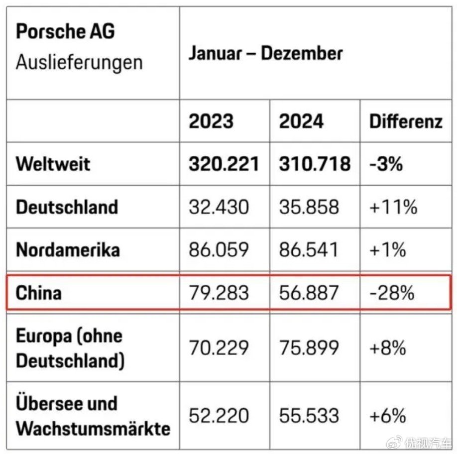 _保时捷预亏1570亿元，中国销量下滑全怪雷军？_保时捷预亏1570亿元，中国销量下滑全怪雷军？