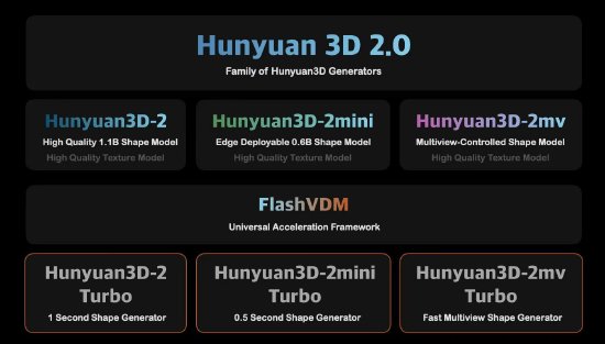 全部开源！腾讯混元推出5款3D生成模型__全部开源！腾讯混元推出5款3D生成模型