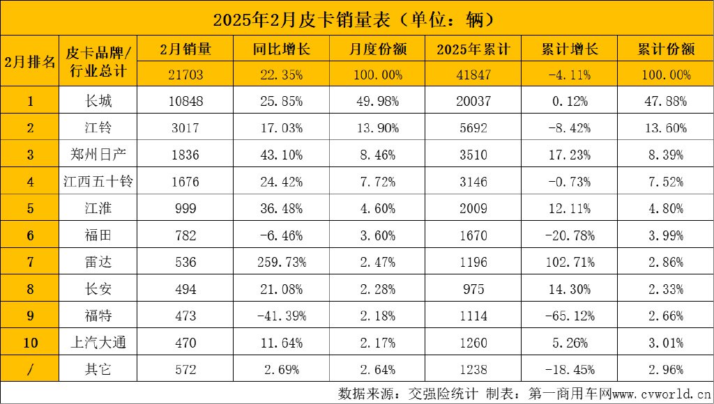 郑州二手日产皮卡锐骐__江淮股票大涨