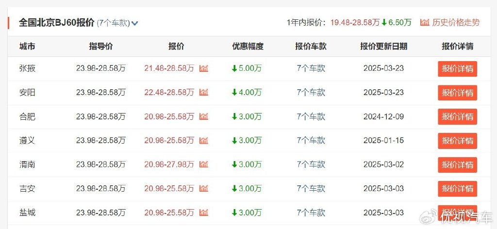 _花坦克300的钱、能买中大型硬派越野，北京BJ60为何卖不好？_花坦克300的钱、能买中大型硬派越野，北京BJ60为何卖不好？