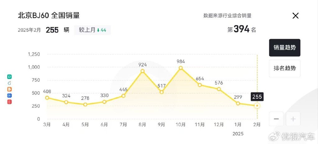 _花坦克300的钱、能买中大型硬派越野，北京BJ60为何卖不好？_花坦克300的钱、能买中大型硬派越野，北京BJ60为何卖不好？