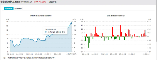 _上海发力+巨头合作，算力利好密集涌现！创业板人工智能有望持续活跃，“159363”连续六日吸金合计超2.7亿元_上海发力+巨头合作，算力利好密集涌现！创业板人工智能有望持续活跃，“159363”连续六日吸金合计超2.7亿元