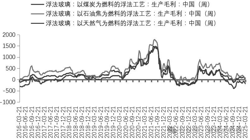 图为浮法玻璃原片毛利情况（单位：元／吨）