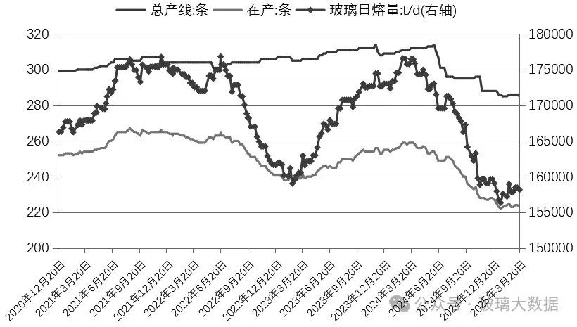 图为浮法玻璃原片供应情况 （单位：条、吨／天）