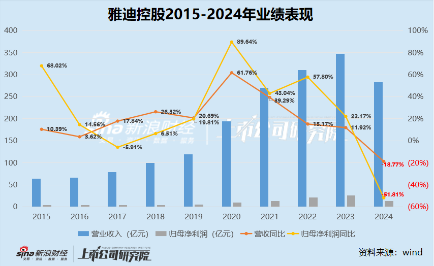 雅迪控股交出“史上最差”答卷：营收下滑18.8%、净利润”腰斩“51.8% 量价齐跌降价却少卖350万台电动车__雅迪控股交出“史上最差”答卷：营收下滑18.8%、净利润”腰斩“51.8% 量价齐跌降价却少卖350万台电动车