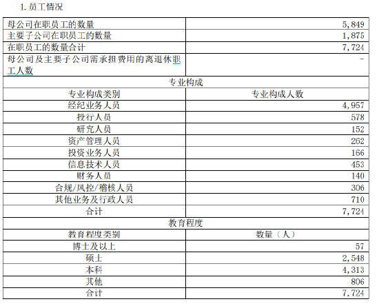 来源：光大证券2024年年报