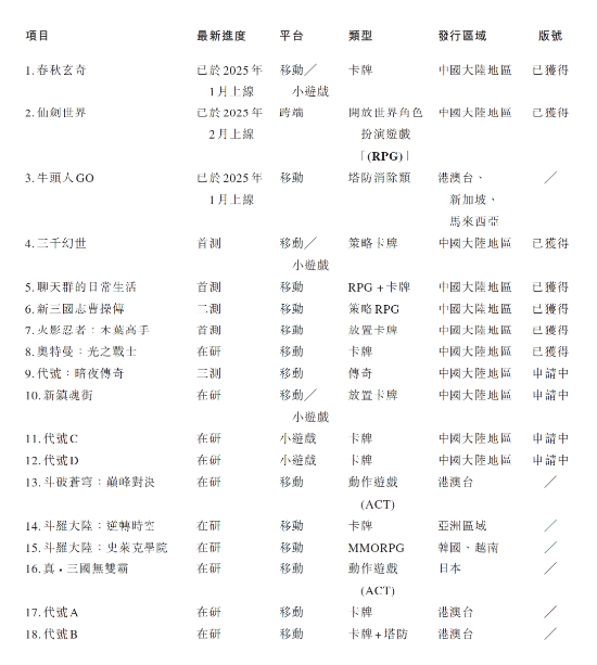 中手游发布2024年业绩：挑战中谋转型，聚焦核心战略迎复苏__中手游发布2024年业绩：挑战中谋转型，聚焦核心战略迎复苏