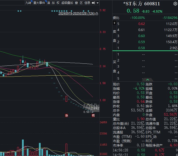 东方证劵跌停_东方证券跌停_