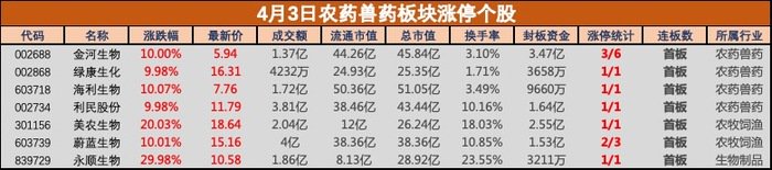 农药兽药板块龙头股票_农药兽药板块预测_