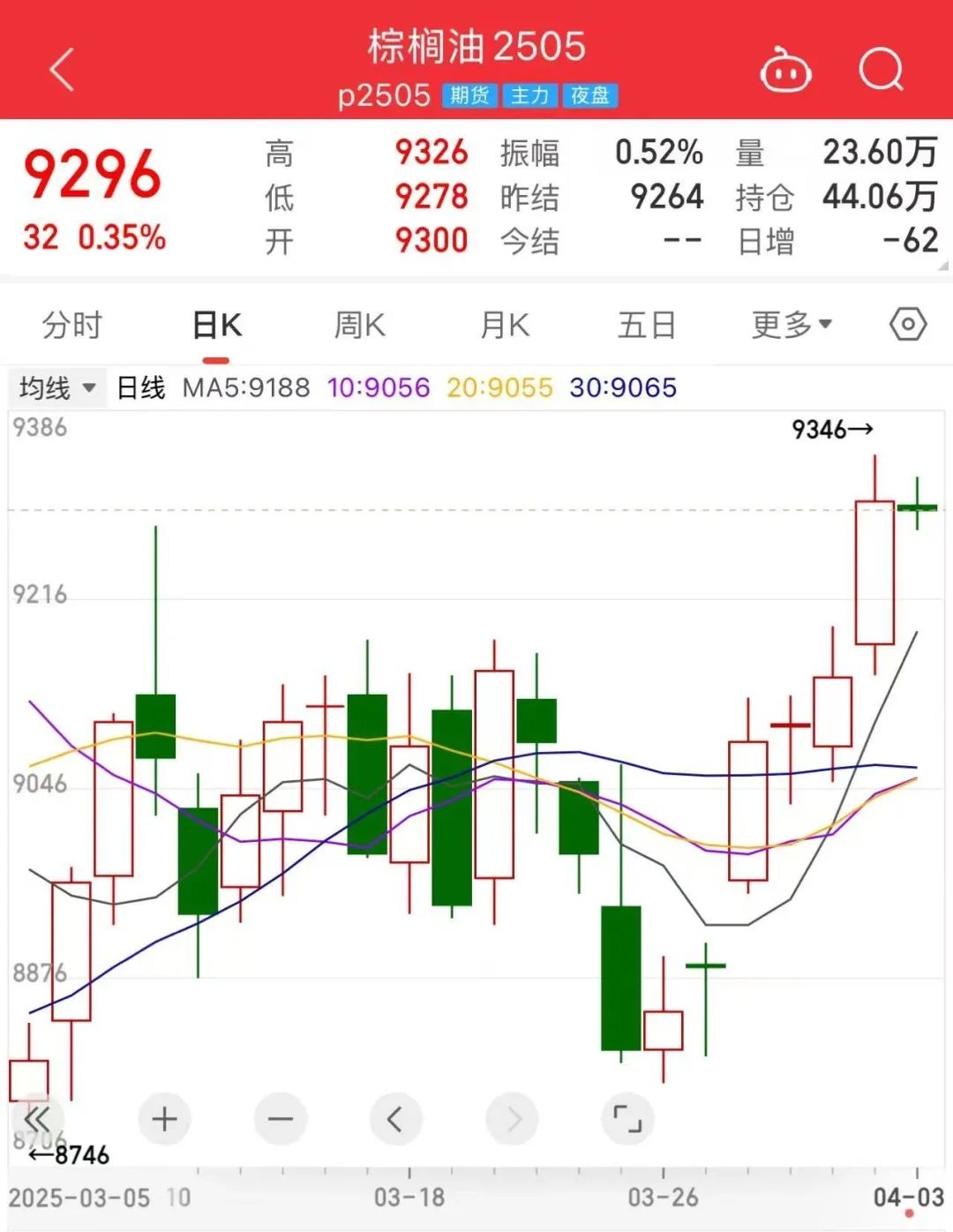 跳空高开！BMD毛棕榈油触及半个月高位_跳空高开！BMD毛棕榈油触及半个月高位_