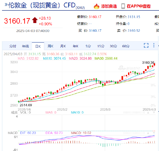 黄金美元(xauusd)_黄金美元的走势分析_