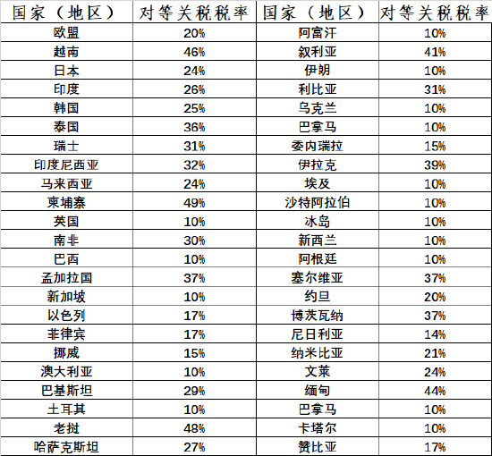 特朗普关税政策是什么_特朗普关税2000亿清单_