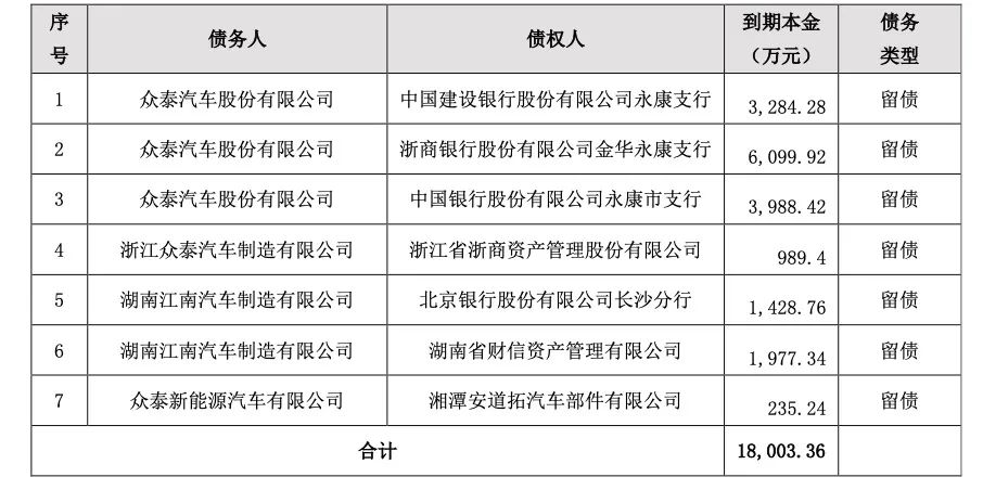 众泰汽车又爆债务逾期！重整三年后余波不断_众泰汽车又爆债务逾期！重整三年后余波不断_