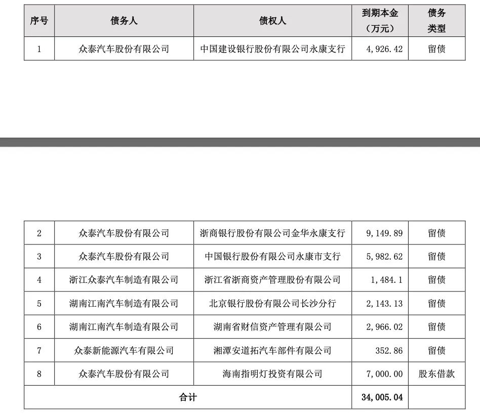 众泰汽车又爆债务逾期！重整三年后余波不断__众泰汽车又爆债务逾期！重整三年后余波不断