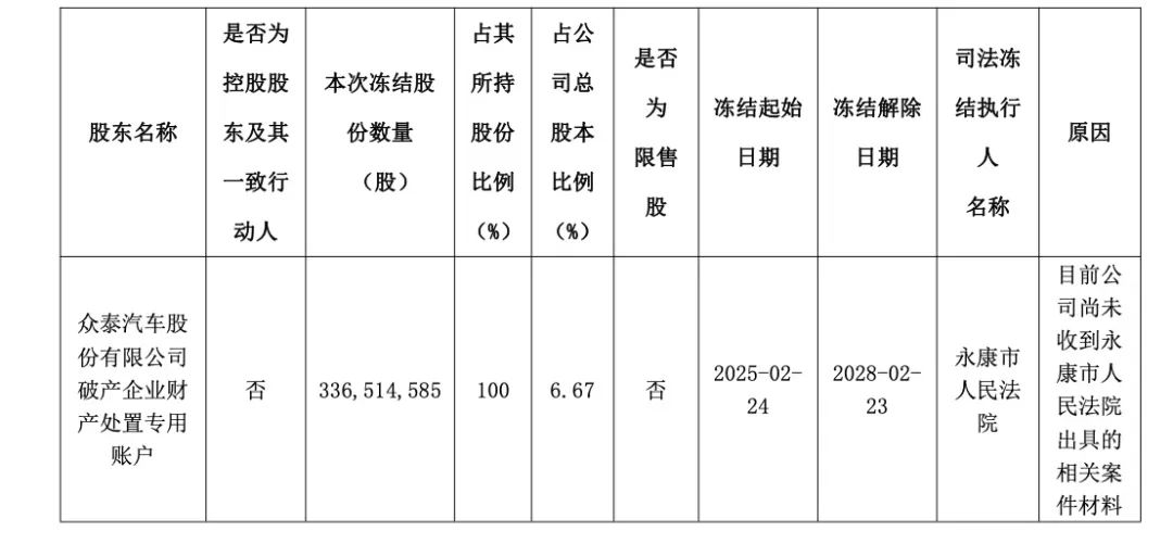 众泰汽车又爆债务逾期！重整三年后余波不断__众泰汽车又爆债务逾期！重整三年后余波不断