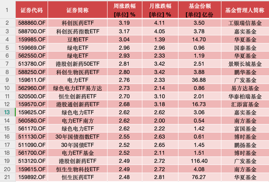 医药、电力、黄金类ETF成避风港，银华基金新经济ETF一周大跌13.11%_医药、电力、黄金类ETF成避风港，银华基金新经济ETF一周大跌13.11%_