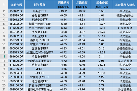 医药、电力、黄金类ETF成避风港，银华基金新经济ETF一周大跌13.11%__医药、电力、黄金类ETF成避风港，银华基金新经济ETF一周大跌13.11%