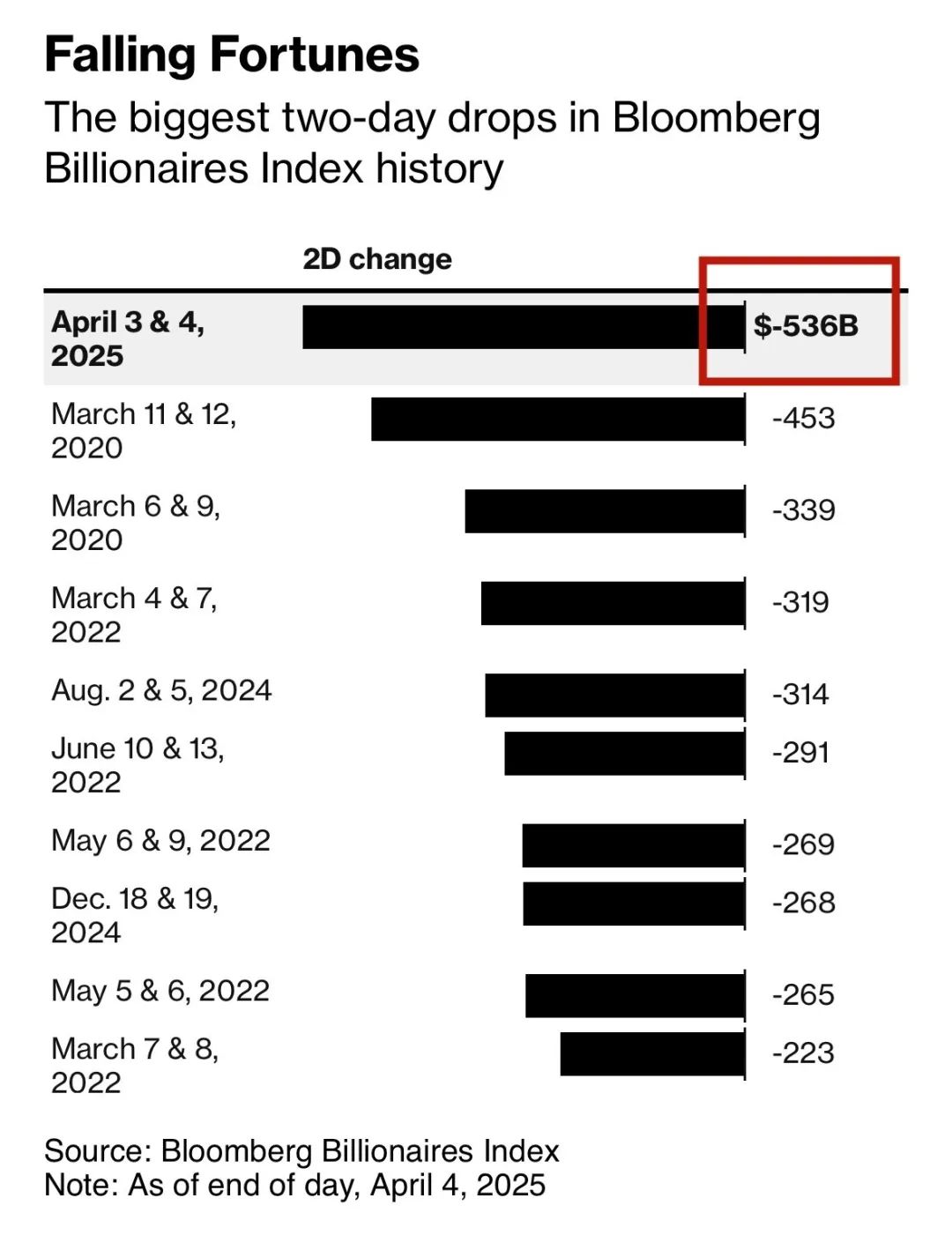 彭博社报道截图
