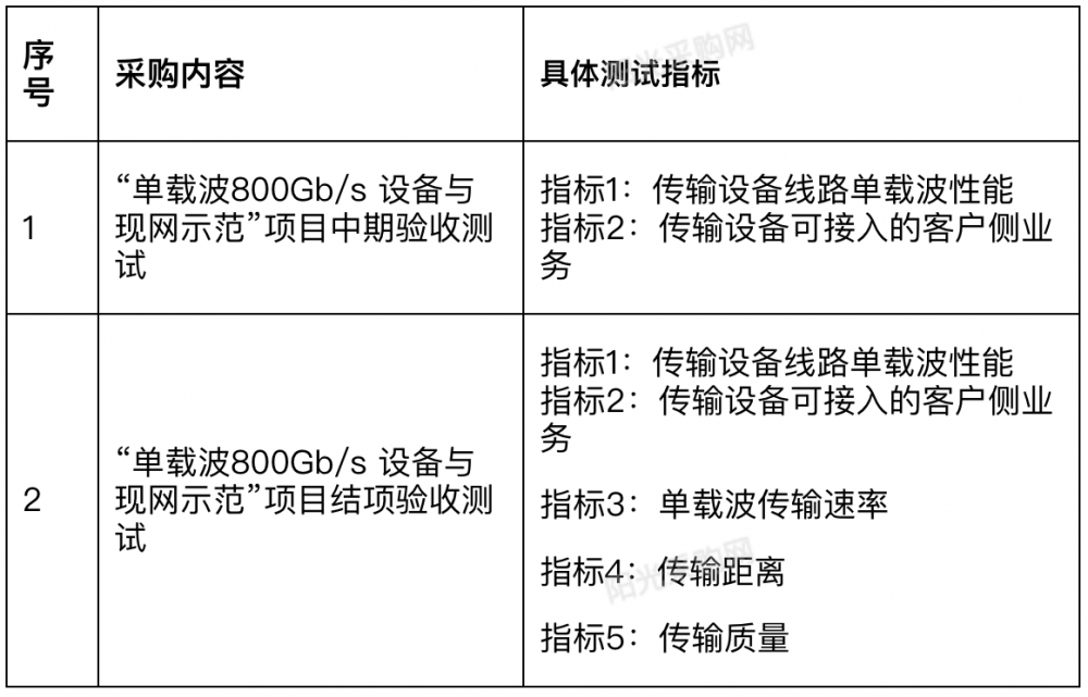 中国电信研究院采购单载波800Gb/s设备与现网示范第三方测试服务__中国电信研究院采购单载波800Gb/s设备与现网示范第三方测试服务