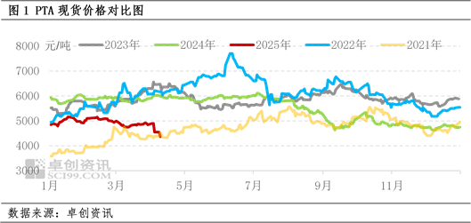 PTA：贸易摩擦升级 市价跌至四年内低点_PTA：贸易摩擦升级 市价跌至四年内低点_