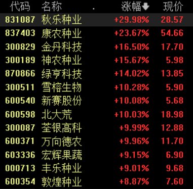政策利好驱动农业股再度强势，新赛股份4连板，关注两条投资主线__政策利好驱动农业股再度强势，新赛股份4连板，关注两条投资主线