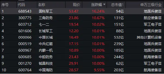 军工涨停_国防军工大涨_