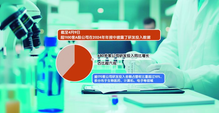 A股公司研发投入不断攀升 科技创新与产业升级同频共振__A股公司研发投入不断攀升 科技创新与产业升级同频共振